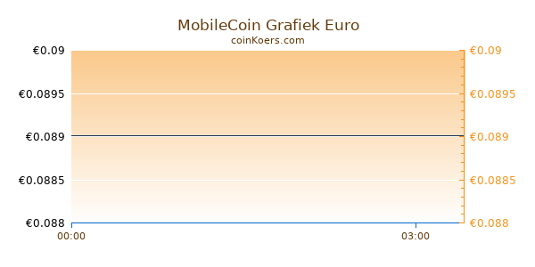 MobileCoin Grafiek Vandaag