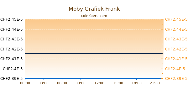 Moby Grafiek Vandaag