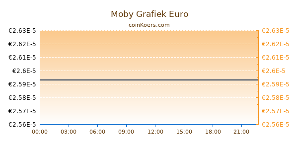 Moby Grafiek Vandaag