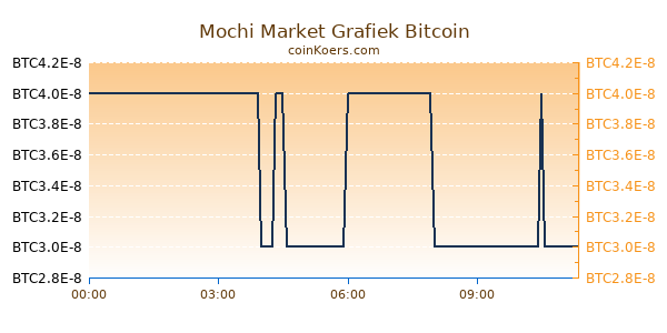 Mochi Market Grafiek Vandaag