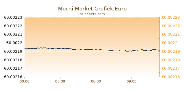 Mochi Market Grafiek Vandaag