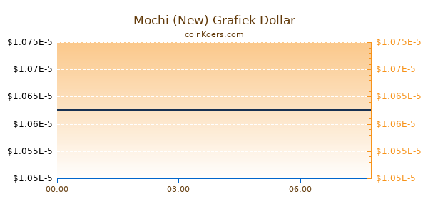 Mochi (New) Grafiek Vandaag