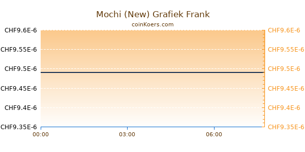 Mochi (New) Grafiek Vandaag