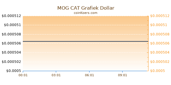 MOG CAT Grafiek Vandaag