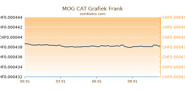 MOG CAT Grafiek Vandaag