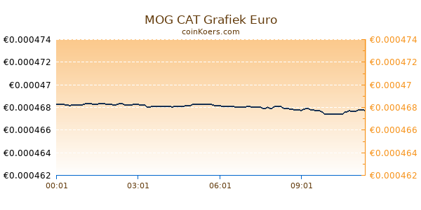 MOG CAT Grafiek Vandaag