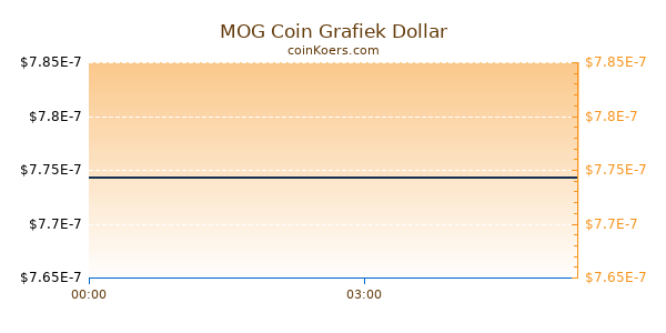 MOG Coin Grafiek Vandaag