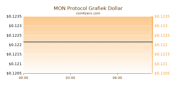 MON Protocol Grafiek Vandaag