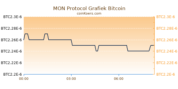 MON Protocol Grafiek Vandaag