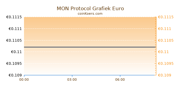 MON Protocol Grafiek Vandaag