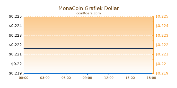 MonaCoin Grafiek Vandaag