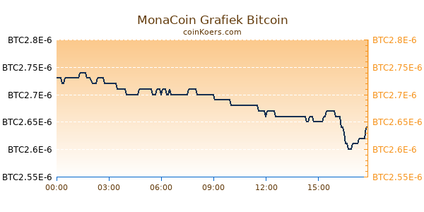 MonaCoin Grafiek Vandaag