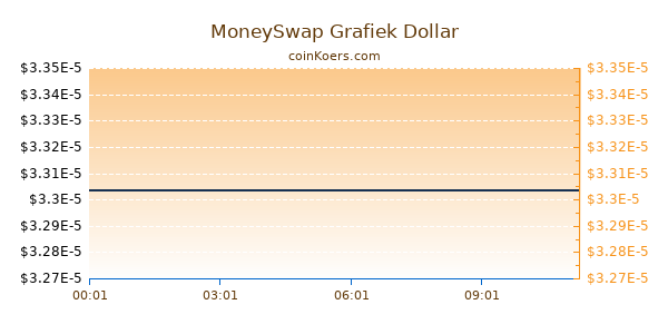 MoneySwap Grafiek Vandaag