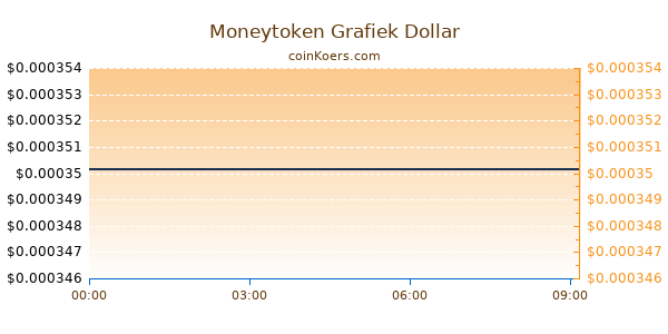 Moneytoken Grafiek Vandaag