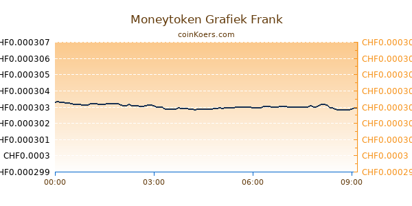 Moneytoken Grafiek Vandaag