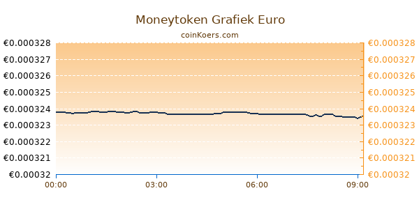 Moneytoken Grafiek Vandaag