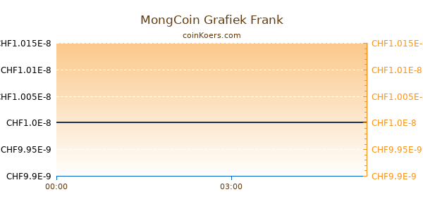 MongCoin Grafiek Vandaag