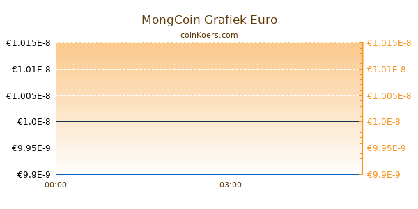 MongCoin Grafiek Vandaag