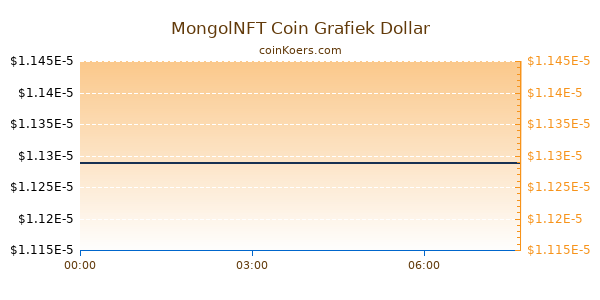 MongolNFT Coin Grafiek Vandaag