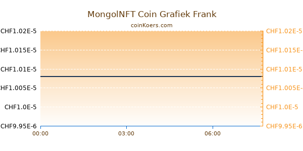 MongolNFT Coin Grafiek Vandaag