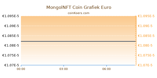 MongolNFT Coin Grafiek Vandaag