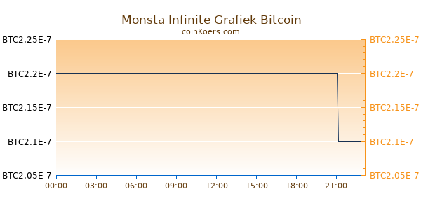 Monsta Infinite Grafiek Vandaag