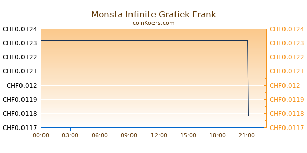 Monsta Infinite Grafiek Vandaag
