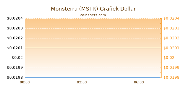 Monsterra (MSTR) Grafiek Vandaag