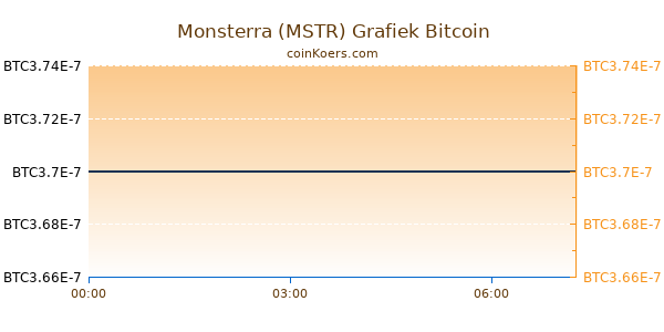 Monsterra (MSTR) Grafiek Vandaag