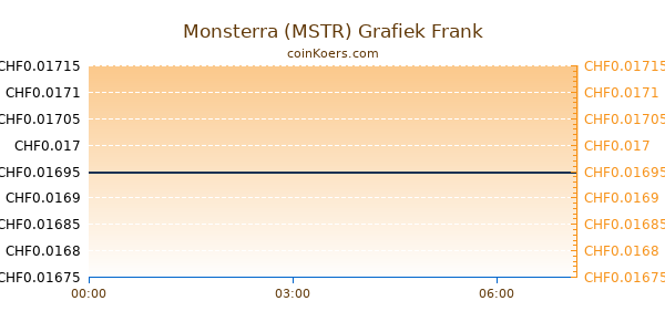 Monsterra (MSTR) Grafiek Vandaag