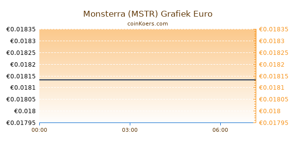 Monsterra (MSTR) Grafiek Vandaag