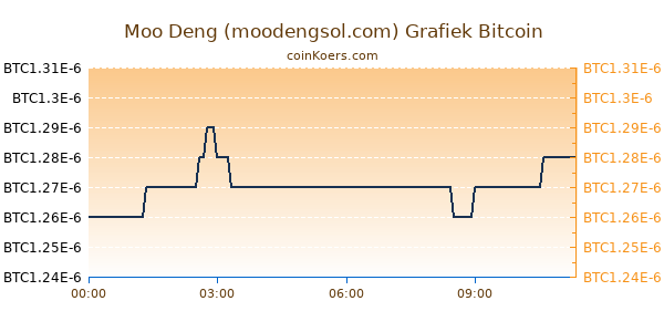 Moo Deng (moodengsol.com) Grafiek Vandaag