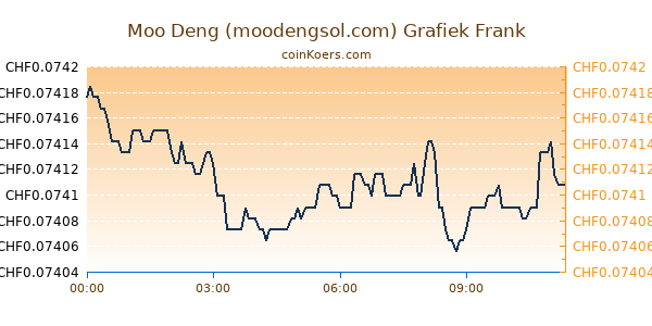 Moo Deng (moodengsol.com) Grafiek Vandaag