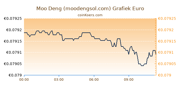 Moo Deng (moodengsol.com) Grafiek Vandaag