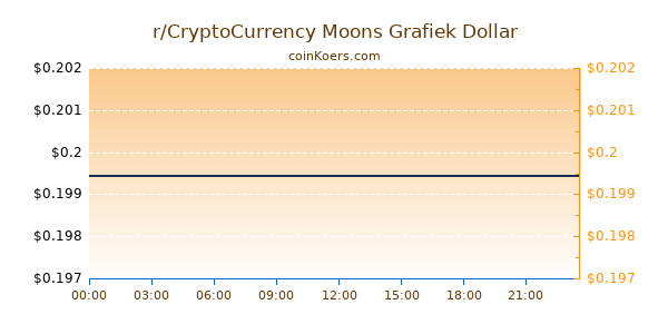 r/CryptoCurrency Moons Grafiek Vandaag