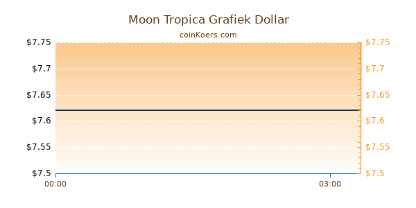 Moon Tropica Grafiek Vandaag