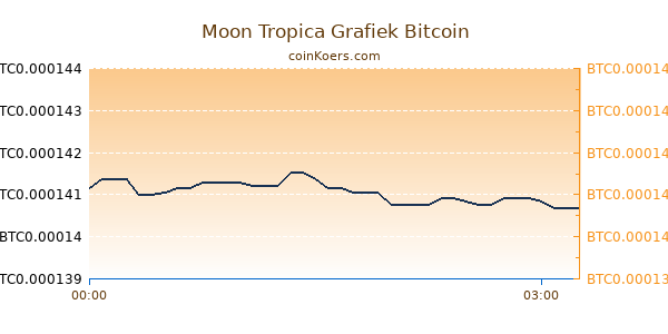 Moon Tropica Grafiek Vandaag