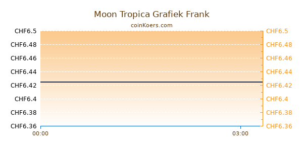 Moon Tropica Grafiek Vandaag