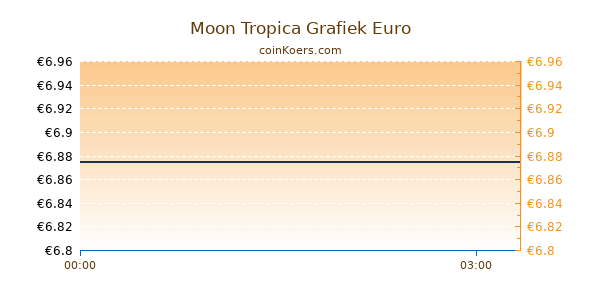 Moon Tropica Grafiek Vandaag