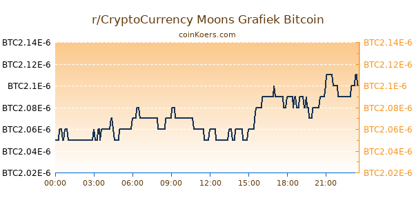 r/CryptoCurrency Moons Grafiek Vandaag