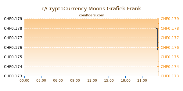 r/CryptoCurrency Moons Grafiek Vandaag