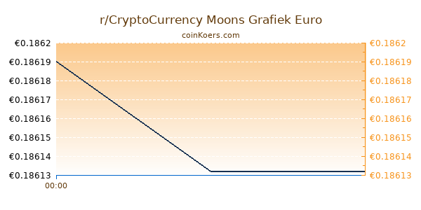 r/CryptoCurrency Moons Grafiek Vandaag