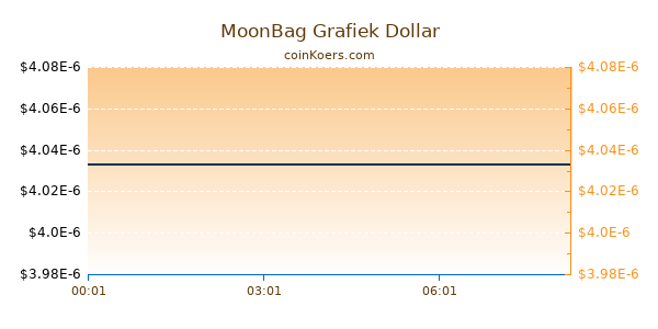 MoonBag Grafiek Vandaag