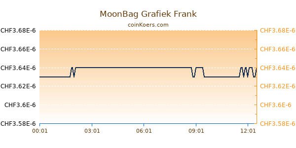 MoonBag Grafiek Vandaag