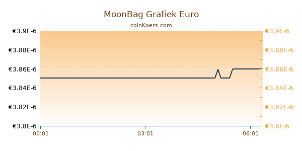 MoonBag Grafiek Vandaag