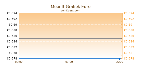 Moonft Grafiek Vandaag