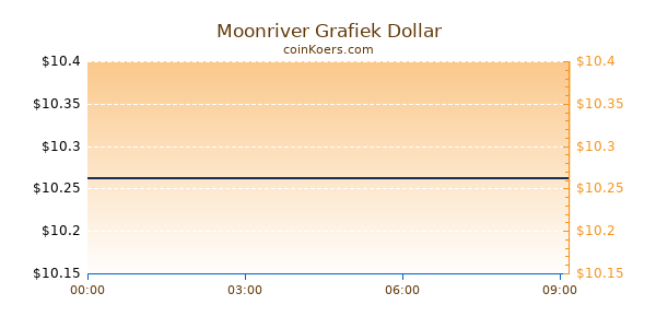 Moonriver Grafiek Vandaag