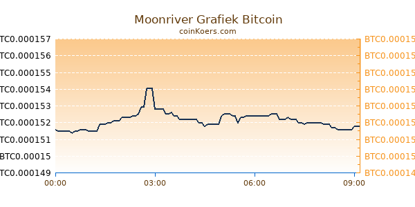 Moonriver Grafiek Vandaag