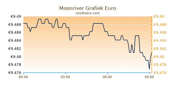 Moonriver Grafiek Vandaag