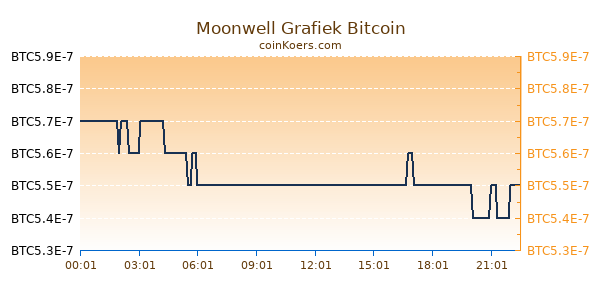 Moonwell Grafiek Vandaag